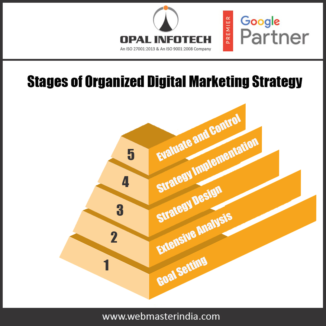 Stages of digital marketing strategy