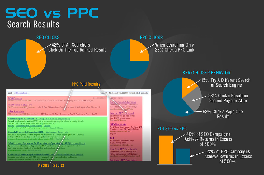 difference seo ppc
