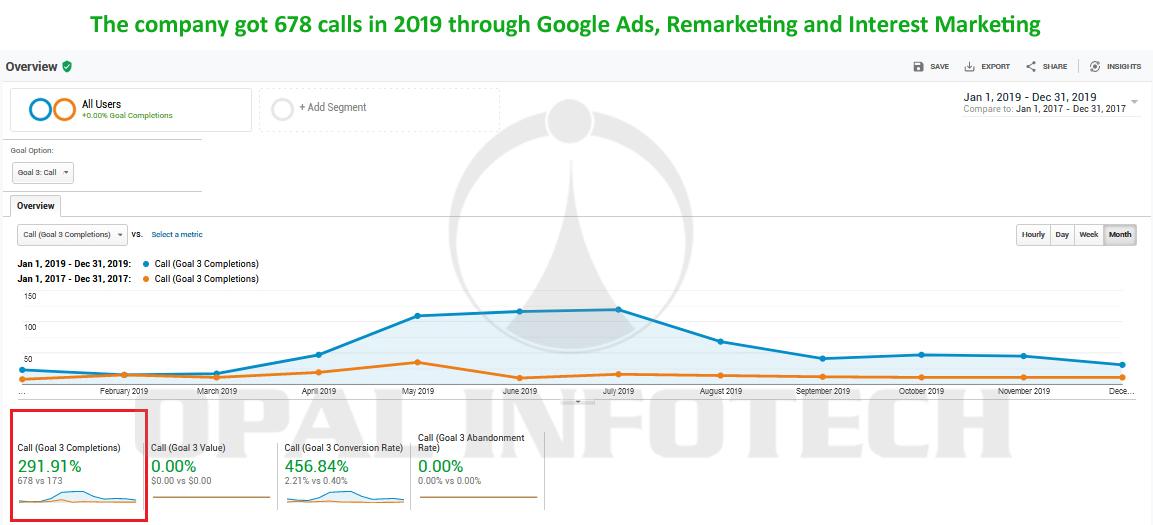 google ads campaign by opal infotech