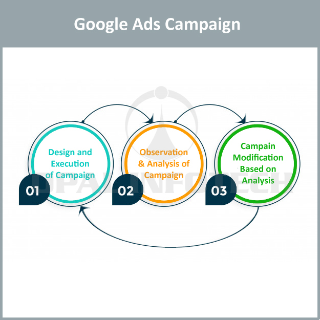 google ads campaign process