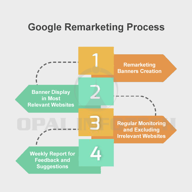 google remarketing process