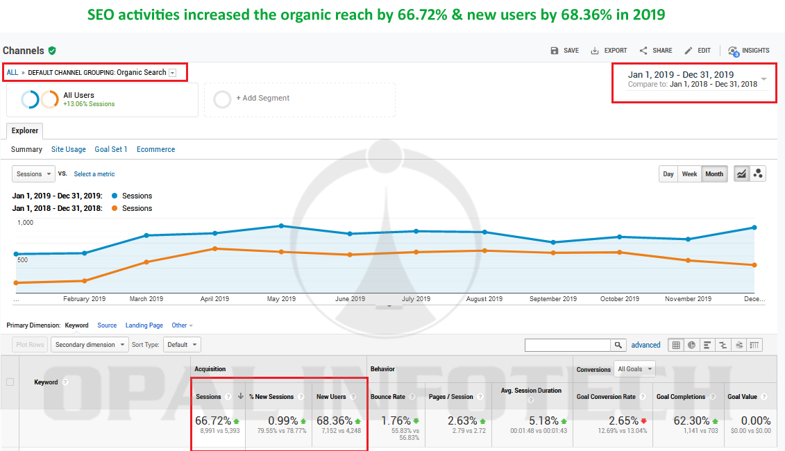 search engine optimization results