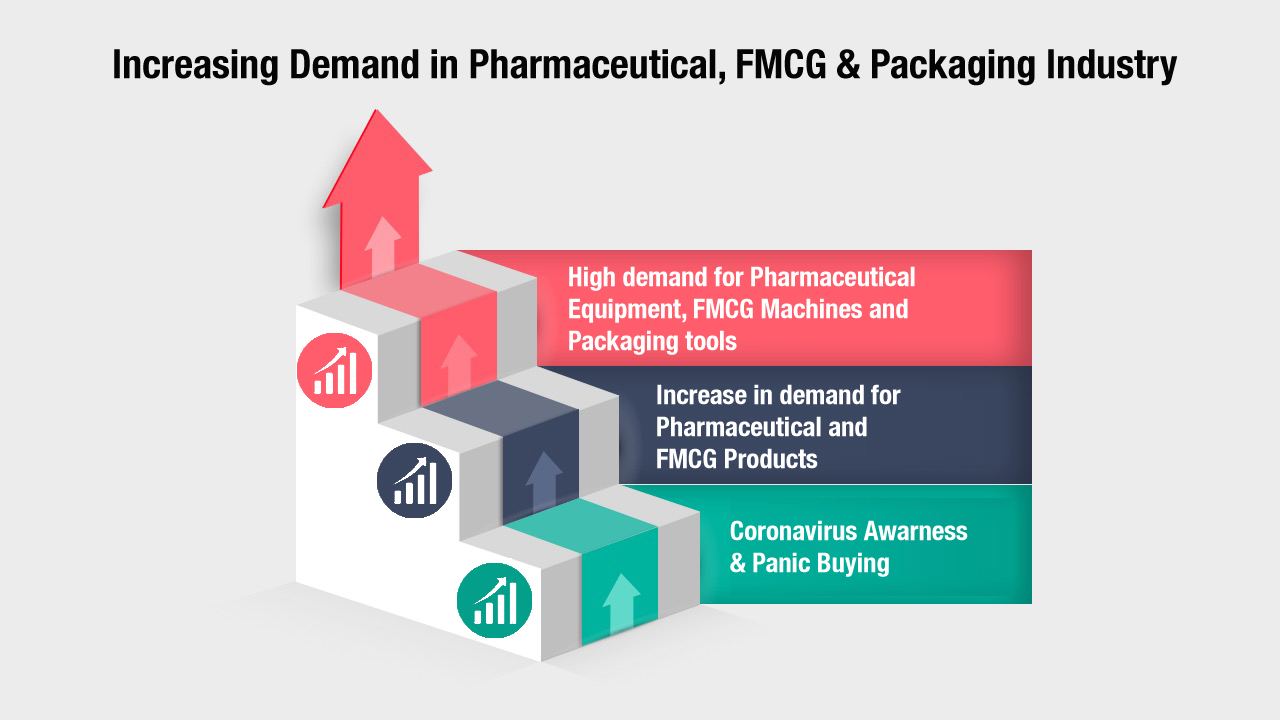 increasing demand of pharmaceutical equipment fmcg machines packaging products