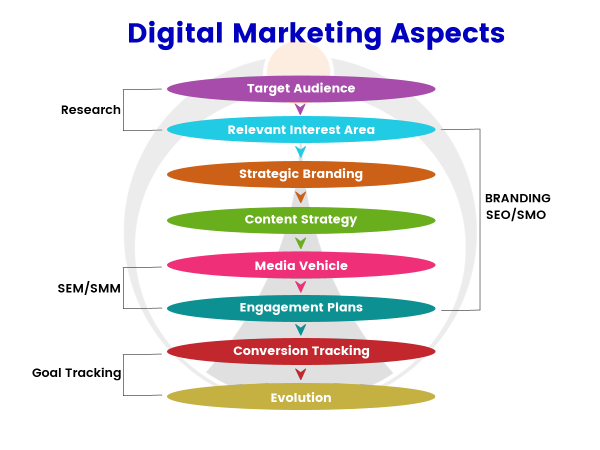 Digital Marketing Aspects