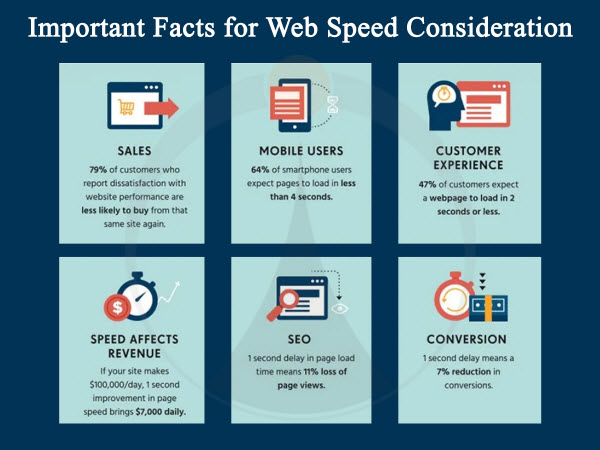Important Facts for Web Speed Consideration