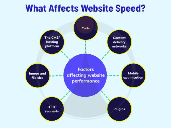 What Affects Website Speed