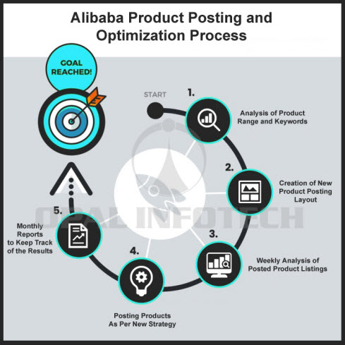 alibaba product posting optimization process