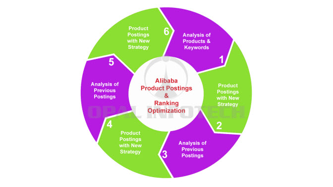 alibaba product postings and ranking optimization