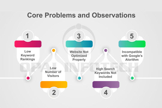 core problems and observations seo