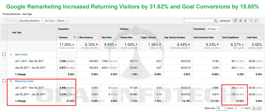 google remarketing visitors goal conversions
