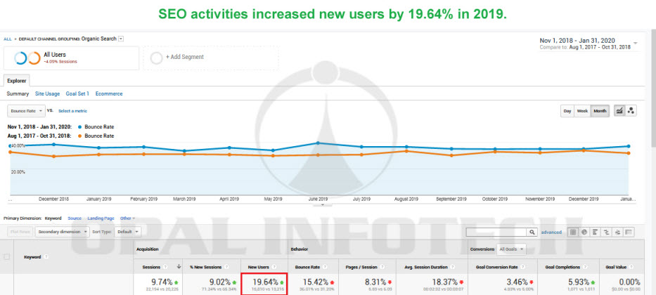 seo increased new users