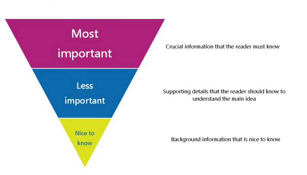 Inverted Pyramid Content Structure for SEO