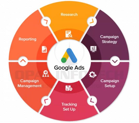 Setting Up Campaigns with Google Search Ads