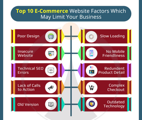 Top 10-E-Commerce Website Factors Which May Limit Your Business
