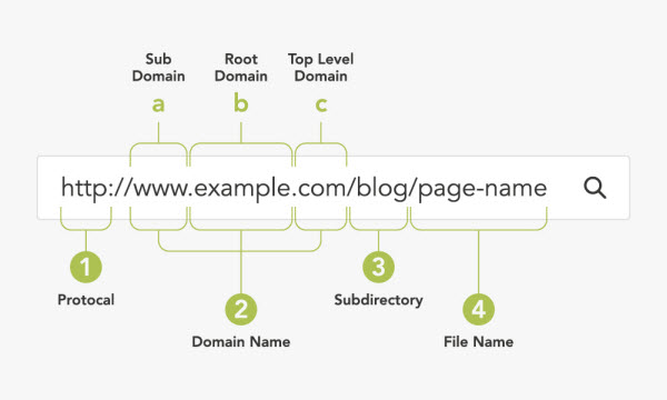 Choosing the Right Domain Structure for International Websites