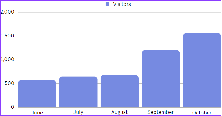 Visitors Increased