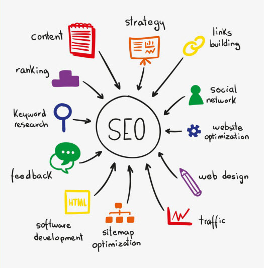 How Can SEO Be Done?