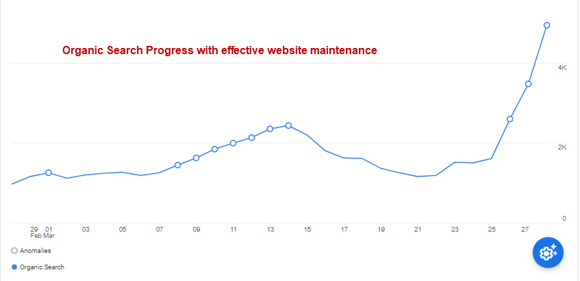 Organic Search Progress with Effective Website Maintenance